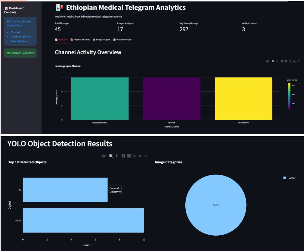 Medical Telegram Warehouse